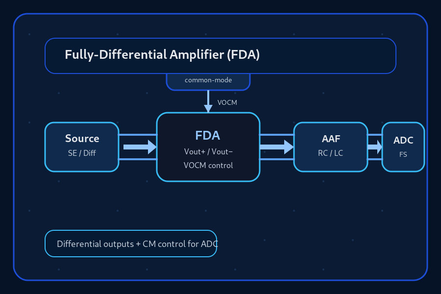 Fully-Differential Amplifier (FDA): Design & Selection