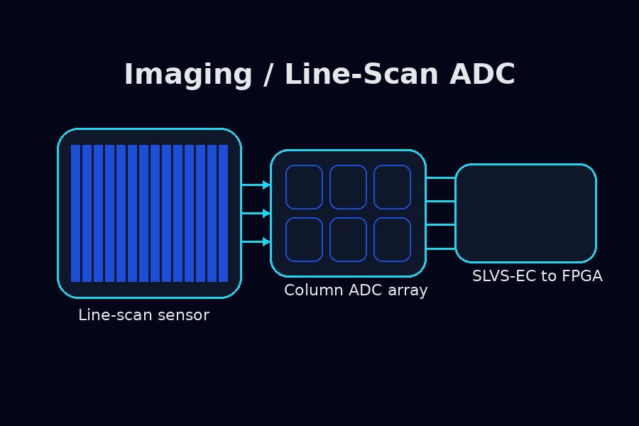 Line-Scan Imaging ADCs: High-BW, Low-FPN Design