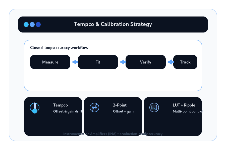 Tempco & Calibration Strategy for INA Accuracy