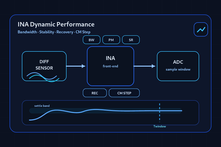 INA Dynamic Performance: Bandwidth, Stability, Recovery