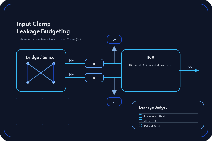 INA Input Clamp & Leakage Budgeting for Precision