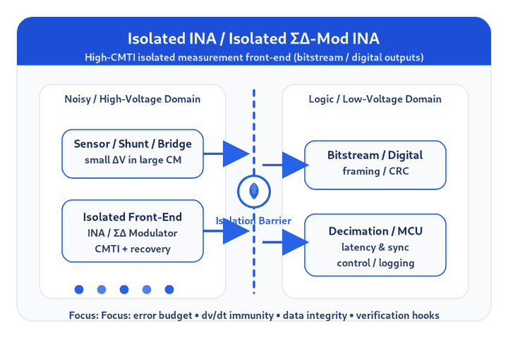 Isolated INA & Isolated ΣΔ Modulator INA Design Guide
