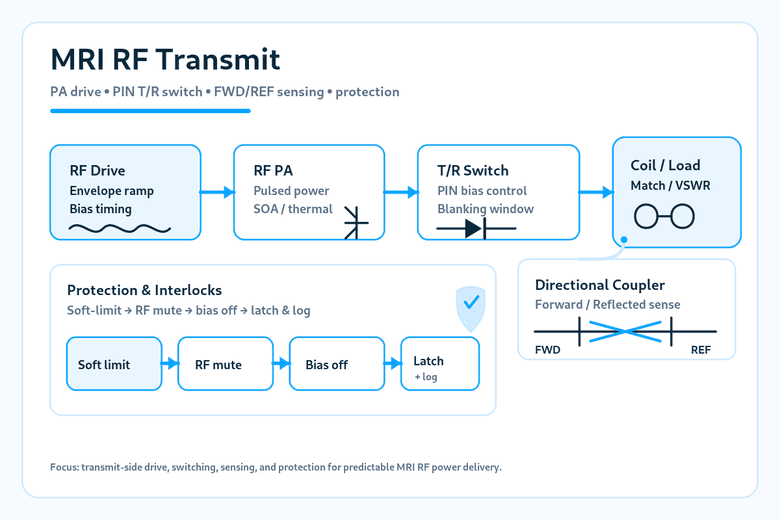 MRI RF Transmit: PA Drive & T/R Switch Protection