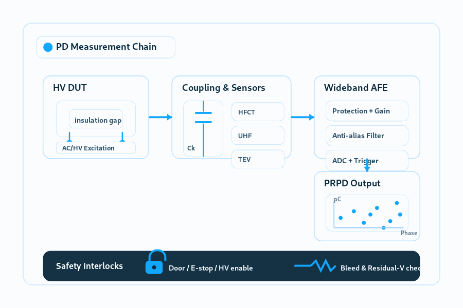 Pd Testing Components Dielectric & Partial Discharge (PD) Measurement AFEs