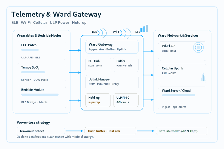 Telemetry & Ward Gateway: Low-Power BLE/Wi-Fi/Cellular