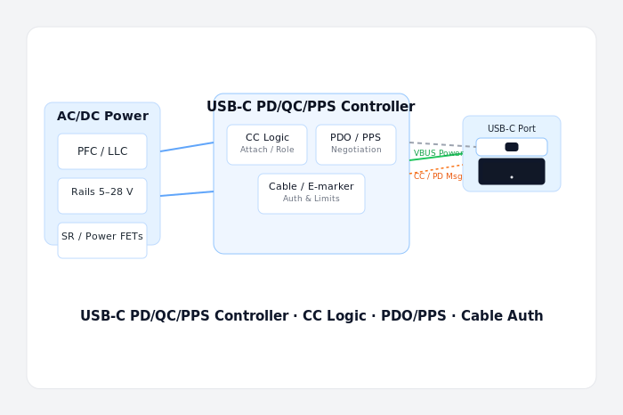 USB-C PD/QC/PPS Controllers: CC Logic & Negotiation