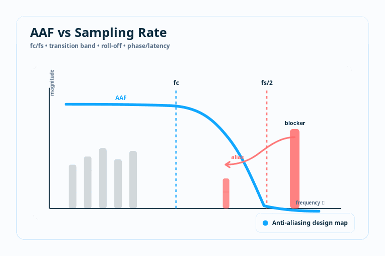 Anti-Alias Filter vs Sampling Rate: fc/fs & Latency