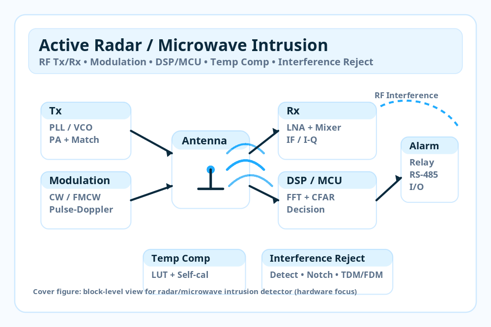 Active Radar/Microwave Intrusion Detection Hardware