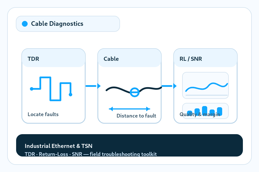 Cable Diagnostics: TDR, Return-Loss & SNR Guide
