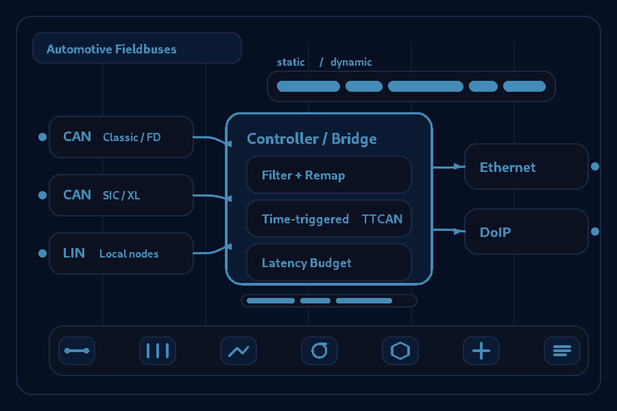 CAN Controller & Gateway Bridge Design (TTCAN)