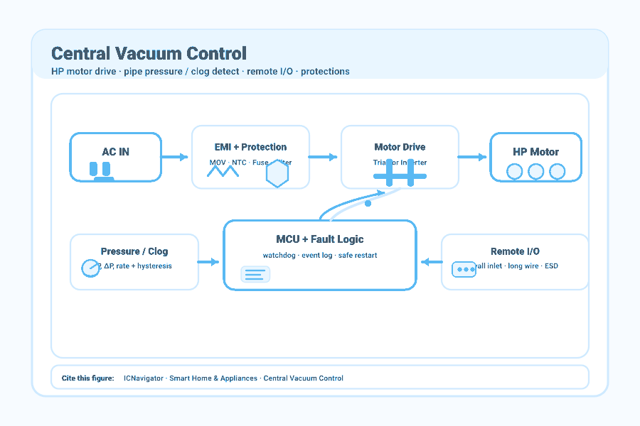 Cvc Backlog Sensor Central Vacuum Control: Motor Drive, Clog Sensing & Protection