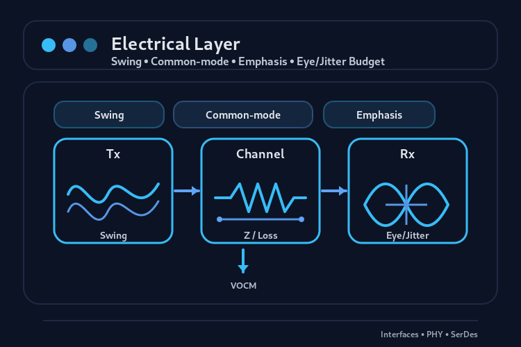 Electrical Layer: Swing, Common-Mode & Eye Budget