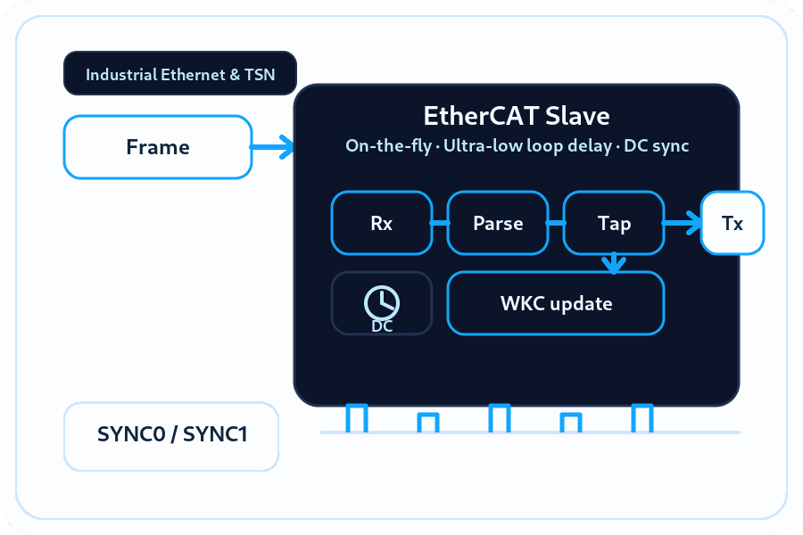 EtherCAT Slave: Ultra-Low Loop Delay & DC Sync Guide