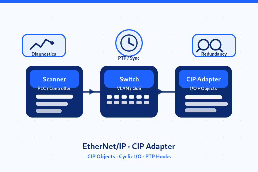 EtherNet/IP (CIP) Adapter: CIP Sync, PTP, Diagnostics