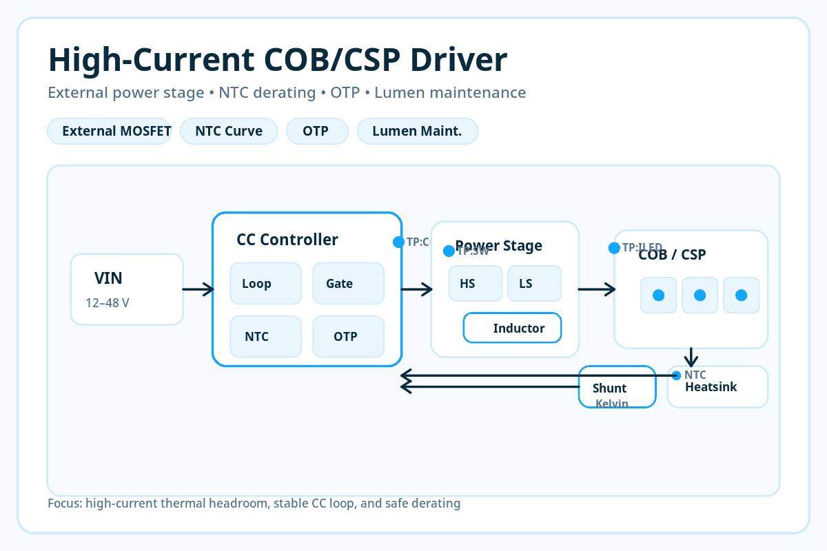 Kelivin Routing High-Current COB/CSP LED Driver: Thermal, NTC, OTP