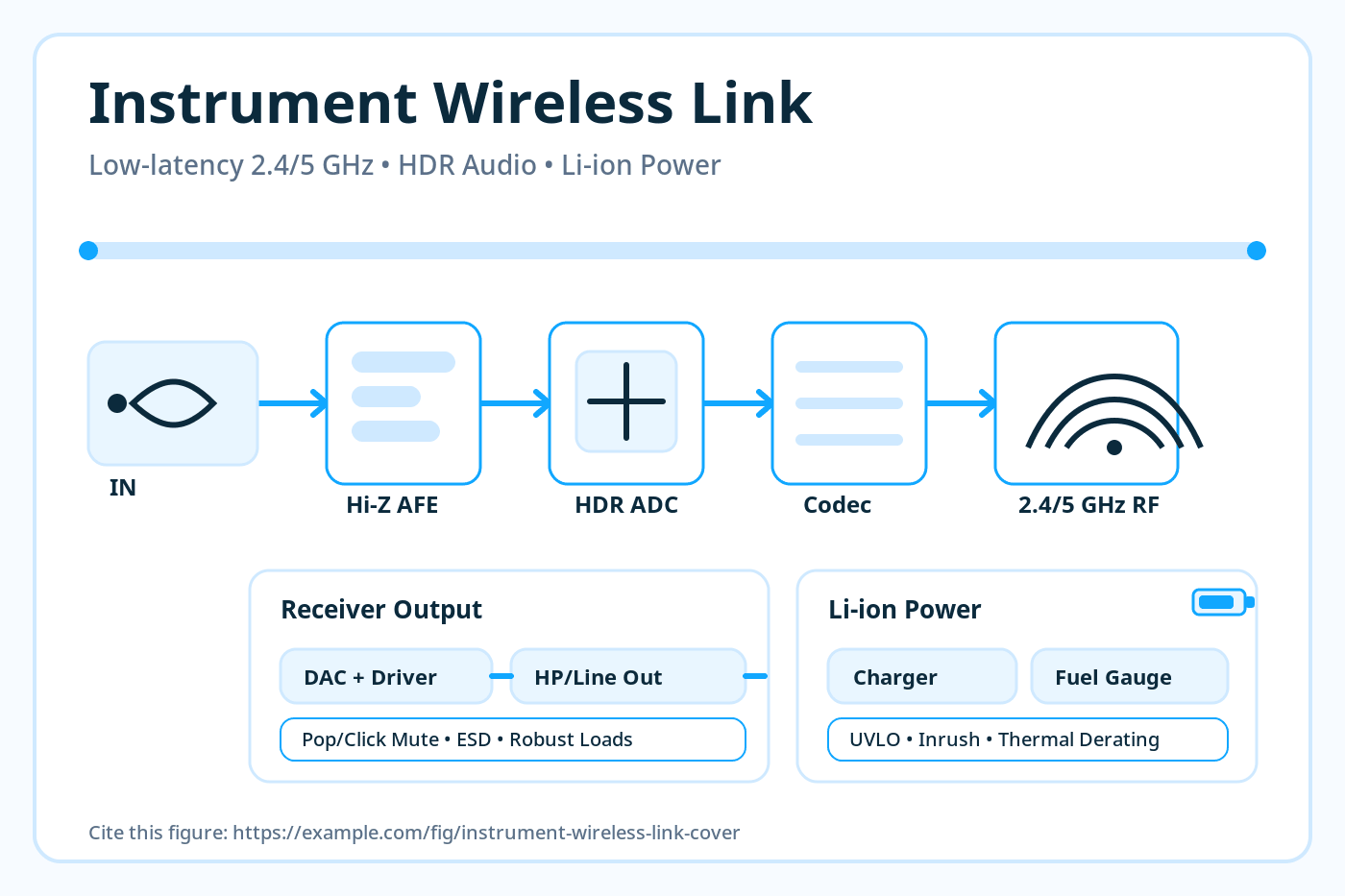 Instrument Wireless Link ICs: Low-Latency 2.4/5 GHz
