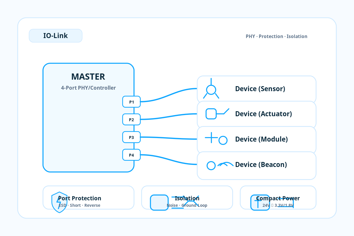 IO-Link Device & Master: PHY, Protection, Isolation