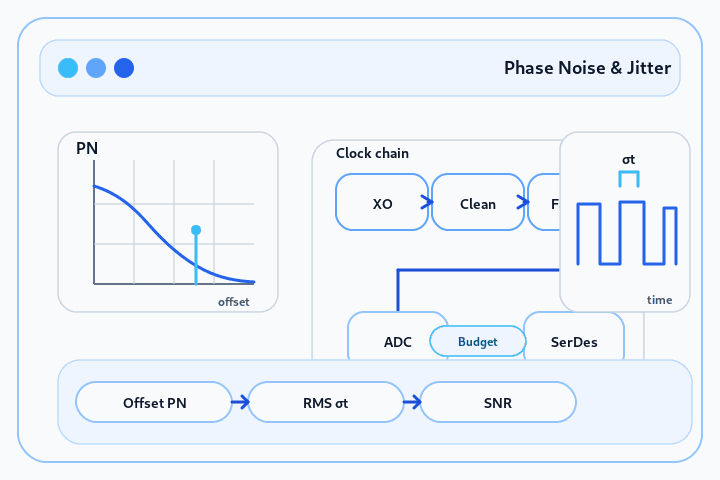 Phase Noise & Jitter: RMS Window, PN Curves, SNR Budget