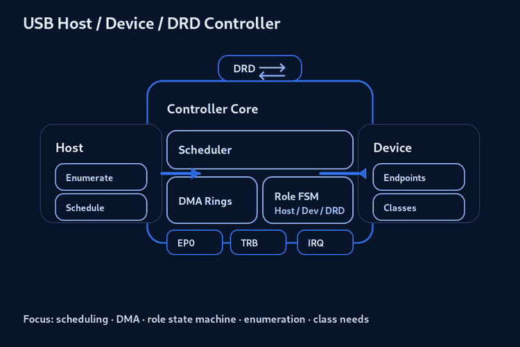 USB Host/Device/DRD Controller: DMA Scheduling Classes