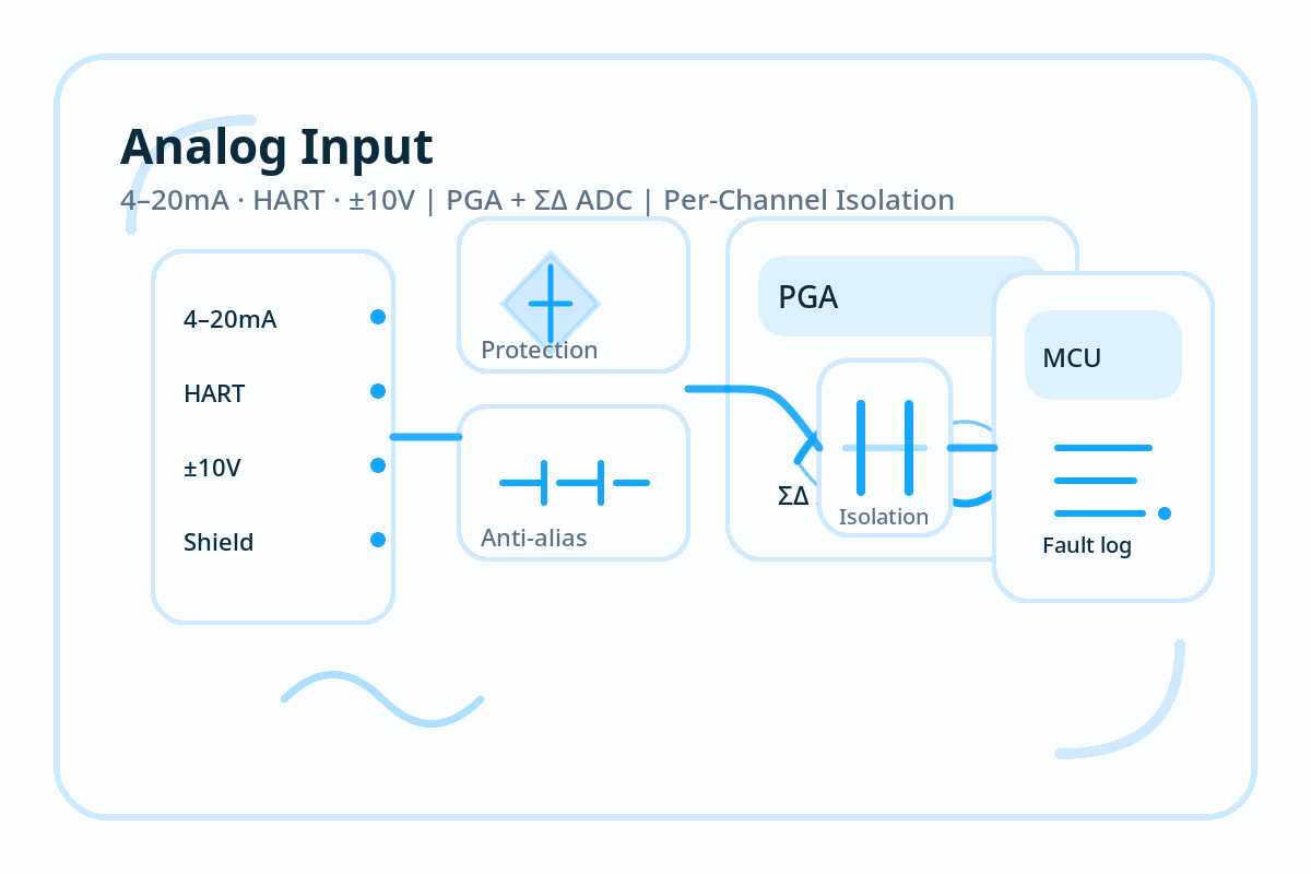 Analog Input (4–20mA/HART/±10V) Design Guide