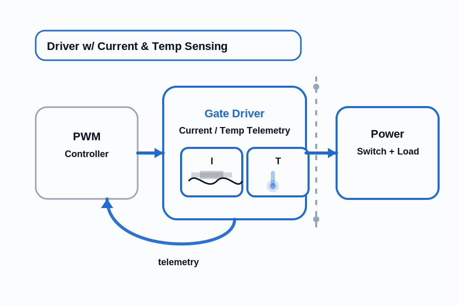Gate Driver ICs with Current & Temp Sensing | Telemetry