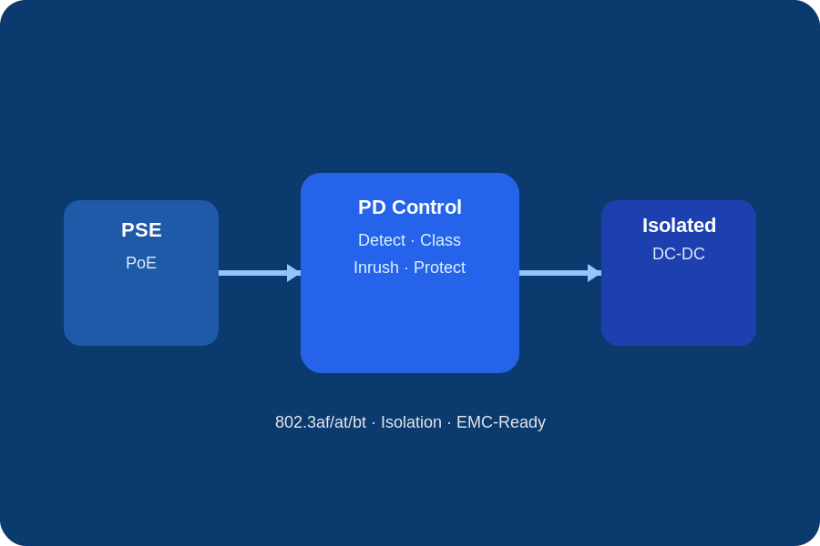 PoE Isolated PD Converters: PD Control + Isolated DC-DC