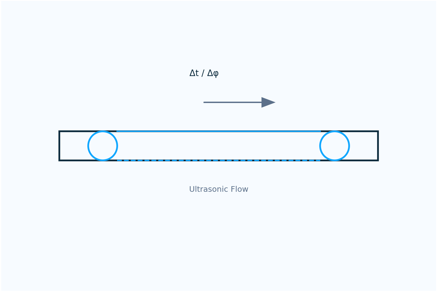 Flow Controller Rx Tx Ultrasonic Flowmeter AFE: Tx/Rx, TDC & Temp Compensation