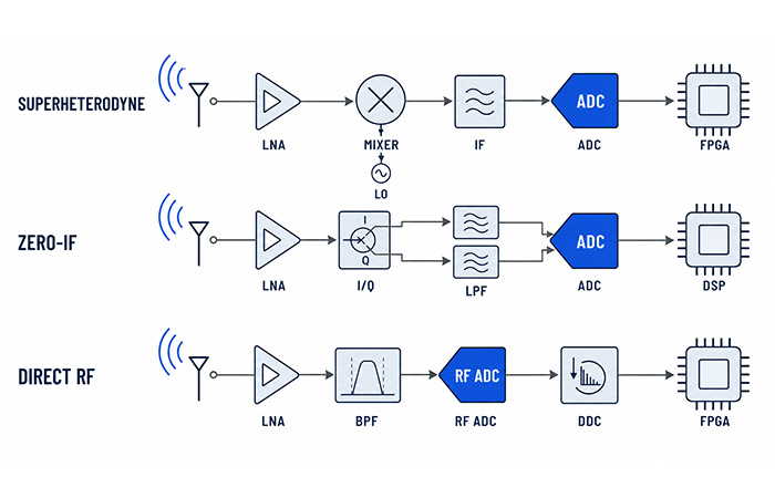 Comparison of superheterodyne, zero-IF, and direct RF-sampling receiver architectures showing different ADC digitization points